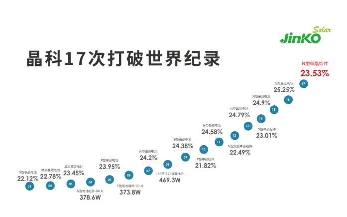 23.53%！晶科能源再次刷新转换效率世界纪录 