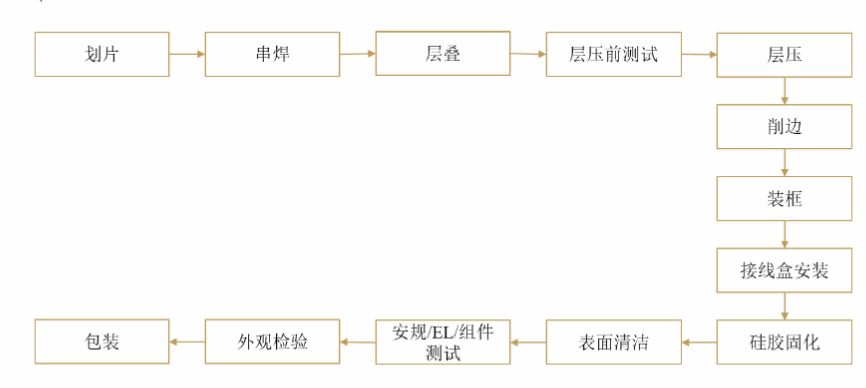 超高效组件登场，除了高效电池也离不开它 