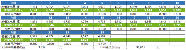 固德威：工商业光伏 最优线缆选型探讨