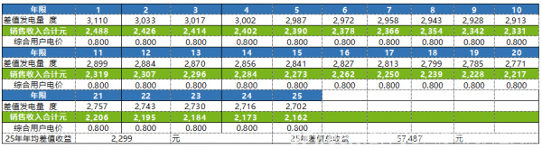 固德威：工商业光伏 最优线缆选型探讨