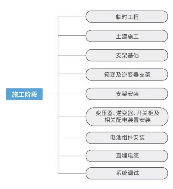 固德威：地面光伏电站的项目计划与控制