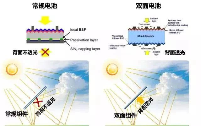 双面组件安装要点全解 