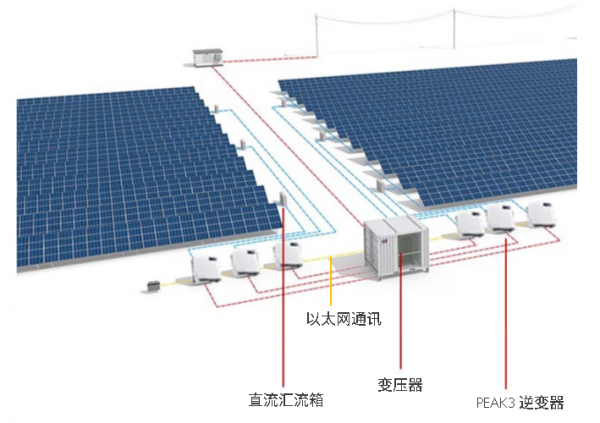 光伏电站组串式逆变器集中化布局方案探讨