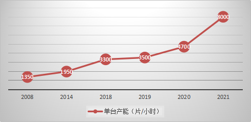 管式PECVD如何应对大尺寸硅片