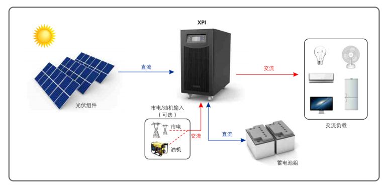 工频隔离和高频隔离方案在光伏离网系统中的应用差异 