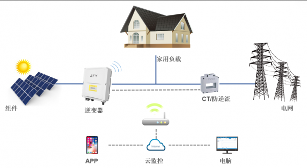  浅谈单台7kW/8kW光伏系统应用优势