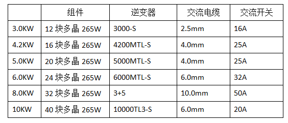 分布式家用光伏典型设计方案