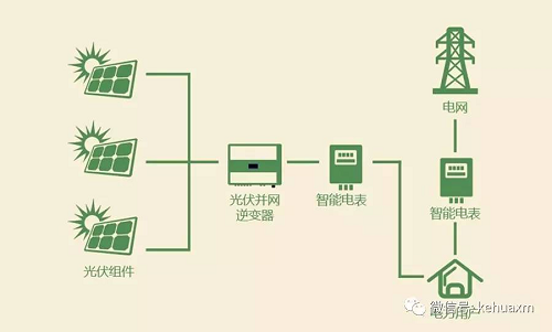 领先的组串式光伏逆变器应该有的优点知多少？ 