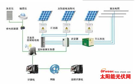 太阳能光伏发电的智能配电方案 