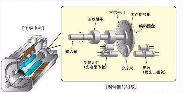 机器人百科：伺服电机工作原理 