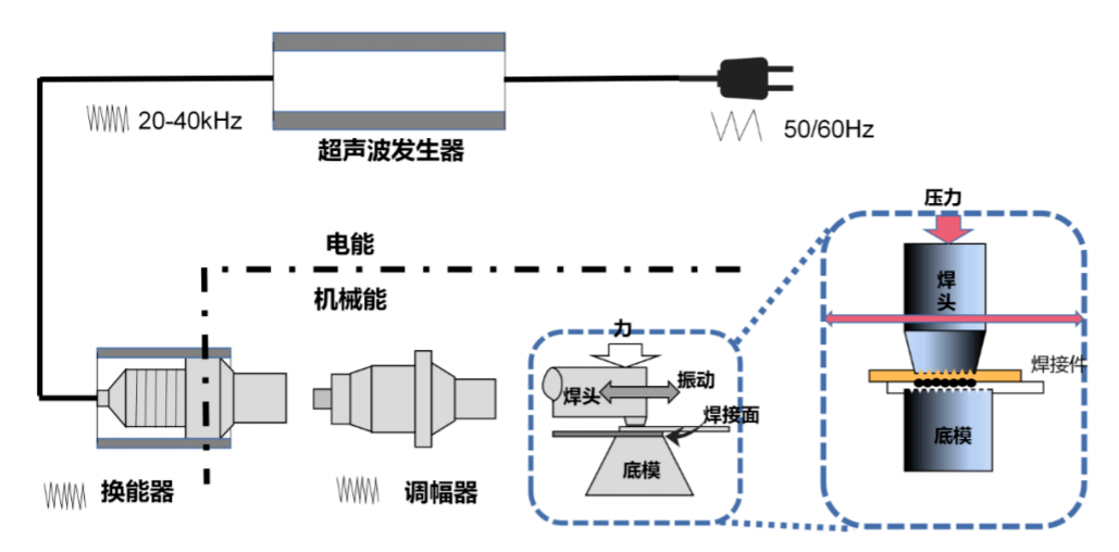 超声波焊接市场需求大增，推动国产化进程加速 