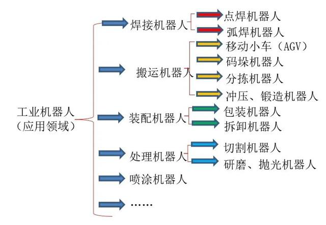 工业机器人的构成和分类