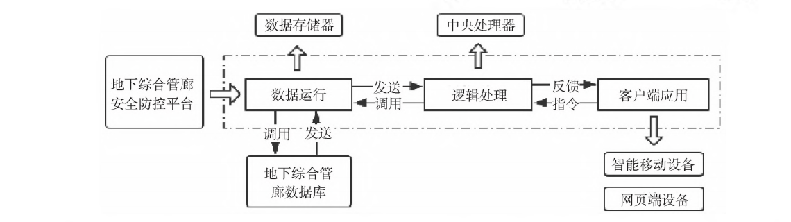 浅谈智能化的城市地下综合管廊安全防控平台研究 