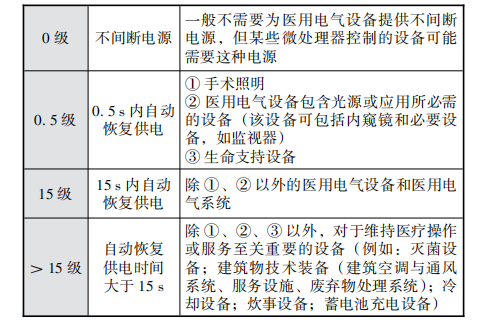 针对医疗场所电源配置及供配电设计解决方案 