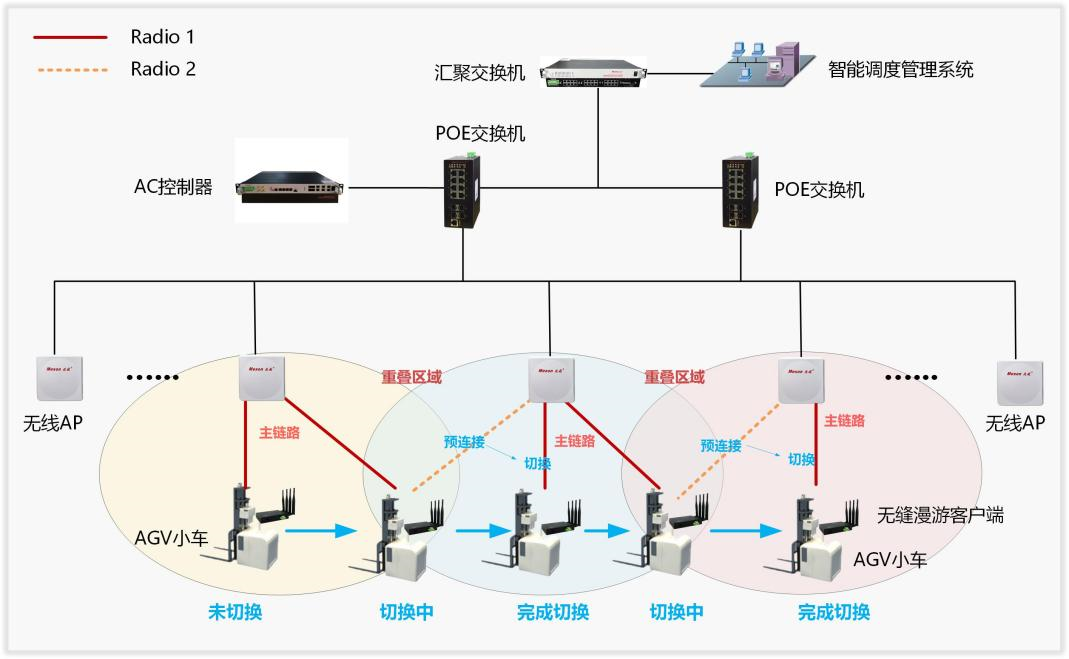 无缝漫游