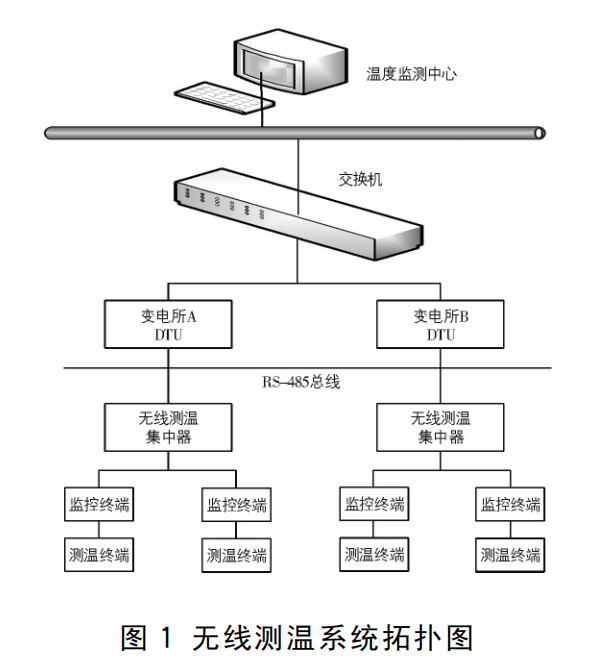 电气设备无线测温技术的优势与应用分析 