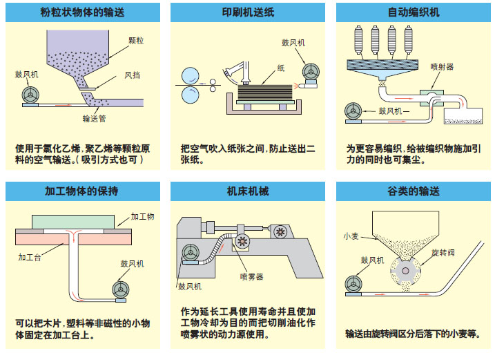 跟大家讲解FUJI富士鼓风机在工业中应用案例介绍 