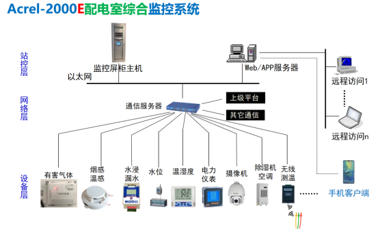 配电室智能监控系统设计及实现分析 