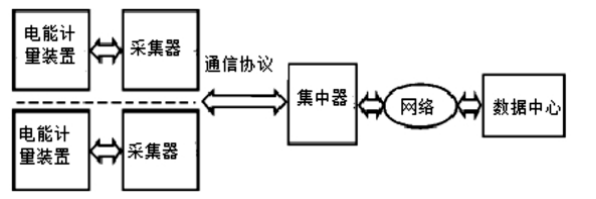 分析电能计量与远程抄表的应用 