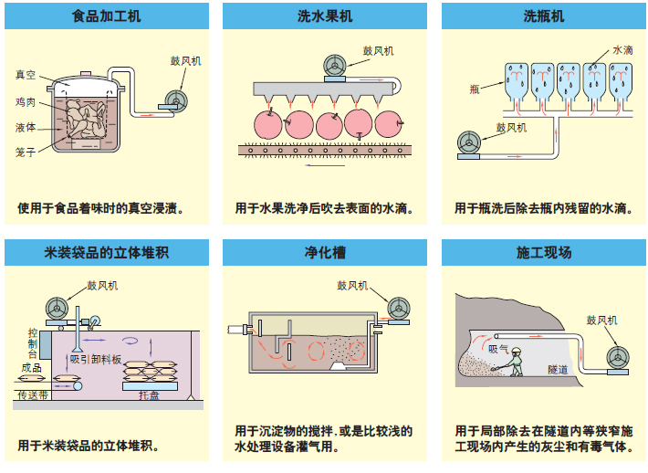 细分高压风机的成功应用案例介绍,上海梁瑾机电设备有限公司,侧风道高压鼓风机