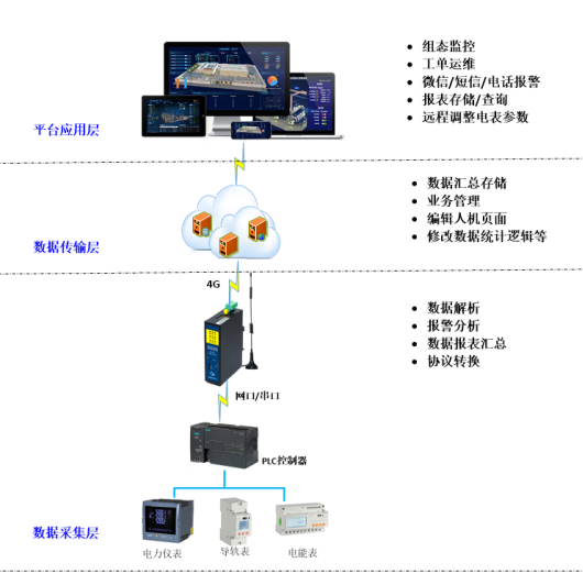 电力节能设备远程监控系统解决方案 