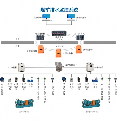 煤矿排水自动化监控系统解决方案 