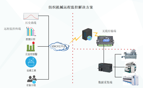 纺织机械设备远程监控解决方案 