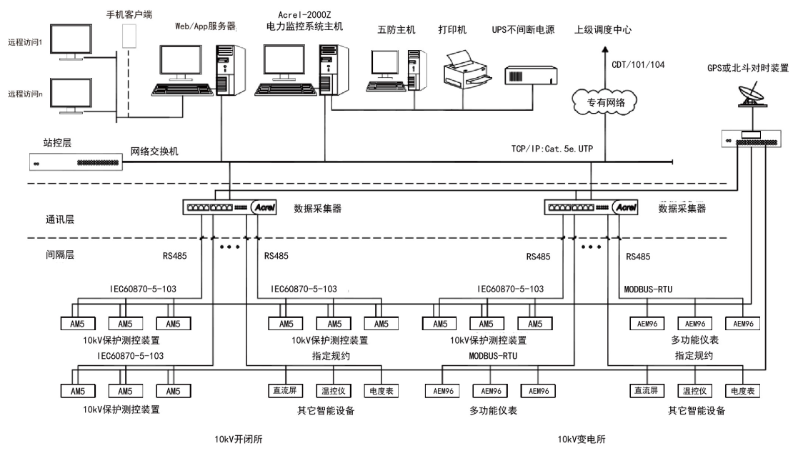 电力监控系统在厂房电力管理的应用 