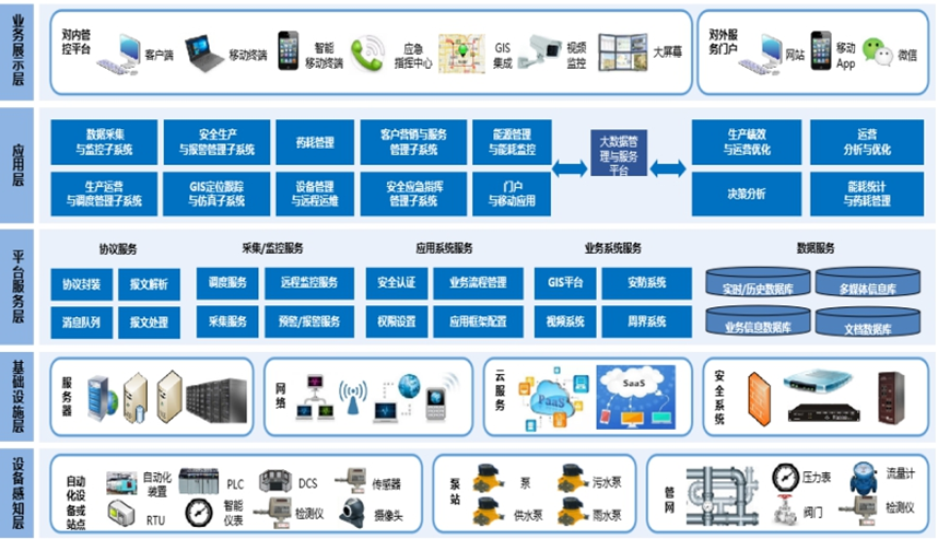 案例 | 一体化管控平台FinforWorx在智慧水务的应用 