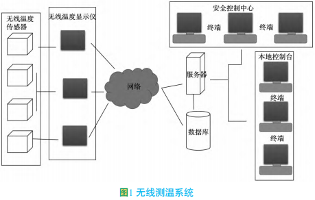 浅谈无线测温技术在开关柜中是如何应用的 