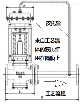 自力式压力控制阀在上游或下游控制的结构原理区别 