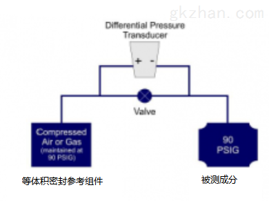 如何选择工业差压传感器，低压差和临界压力的精度应用 