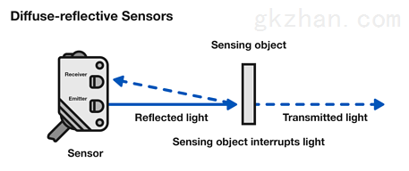 光电传感器选购见的类型，明确对应类型的应用更重要！(图3)