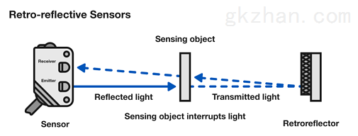光电传感器选购见的类型，明确对应类型的应用更重要！(图2)