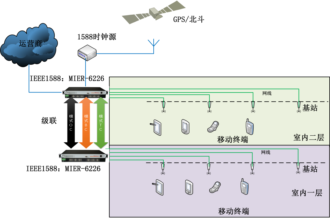 【干货分享】室内基站IEEE1588同步时钟对时解决方案 