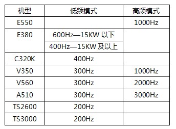 四方变频器怎么避免因电气柜湿润而引起的故障 