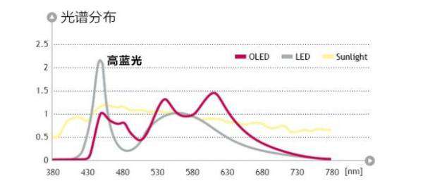 UIV OLED照明光源特点简述，了解不一样的光