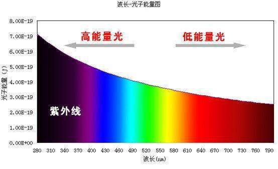 OLED护眼首选，蓝光危害的机理浅析 