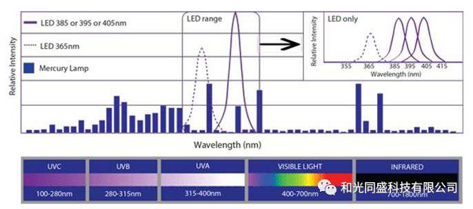 浅谈UV-LED 