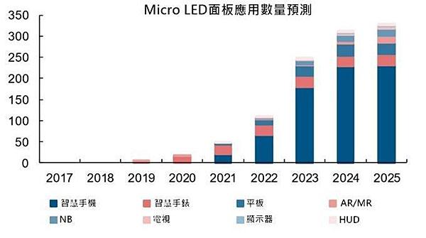 秒懂小间距LED/Mini LED/Micro LED，看这篇文章就够了！