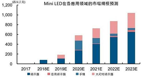 秒懂小间距LED/Mini LED/Micro LED，看这篇文章就够了！