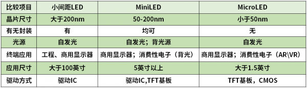 秒懂小间距LED/Mini LED/Micro LED，看这篇文章就够了！