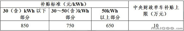 【新能源汽车补贴最新政策】 新能源汽车补贴方案 新能源汽车最新补贴标准