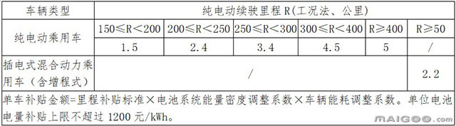 【新能源汽车补贴最新政策】 新能源汽车补贴方案 新能源汽车最新补贴标准