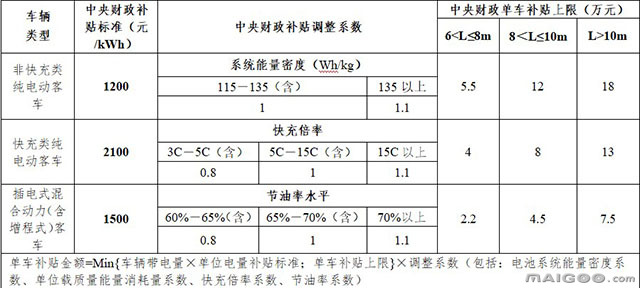 【新能源汽车补贴最新政策】 新能源汽车补贴方案 新能源汽车最新补贴标准