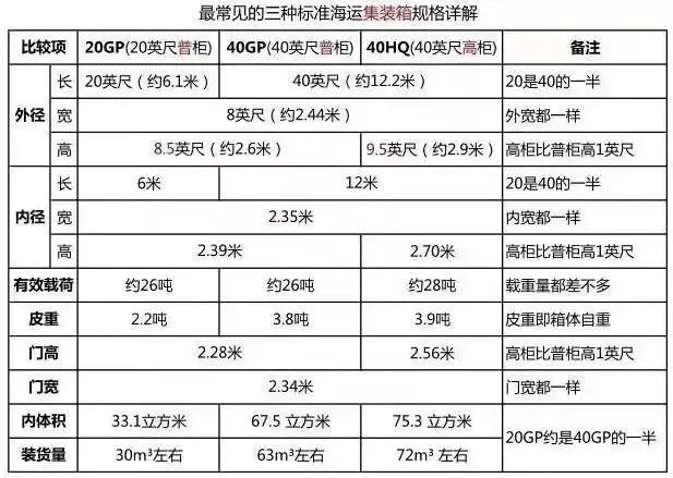 海运集装箱尺寸规格表 海运集装箱是什么材质 