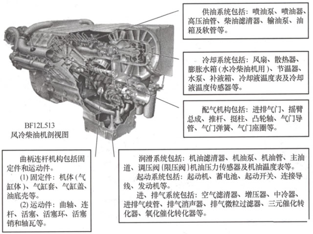 【柴油机结构】柴油机结构组成 柴油机结构特点