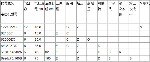 【船用柴油机原理和型号】船用柴油机型号 船舶柴油机的工作原理