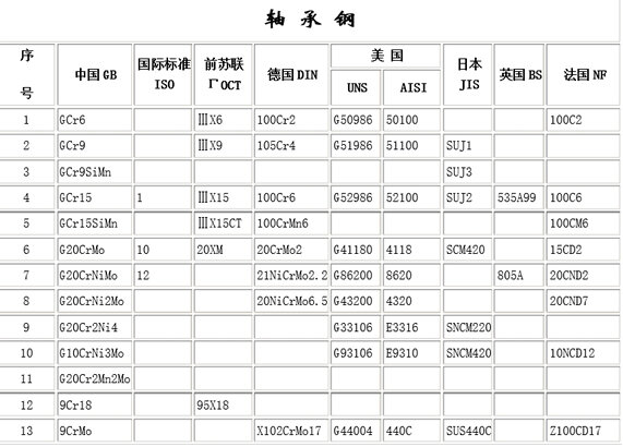 【轴承钢管】轴承钢管理论重量表 轴承钢国内外牌号对照表