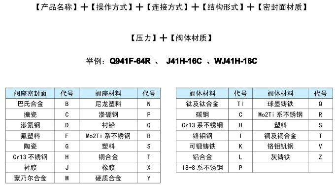 阀门的种类及型号表示方法 阀门型号编制表示方法